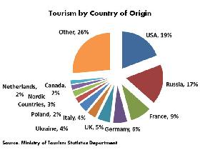 Anteil der Touristen aus den einzelnen Ländern - Deutschland in violett Bild: Tourismusministerium